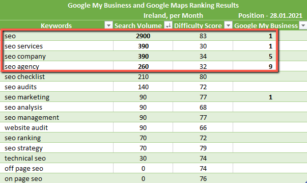 SEO Smoothie Challenge • Google Business Ranking Results NO Galway • SEO Company • Ireland