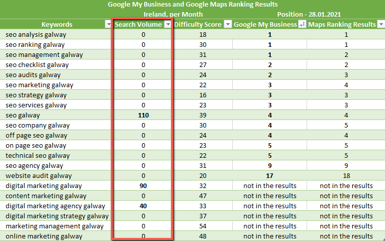 SEO Smoothie Challenge • Google Business ranking results search volume • SEO Company • Ireland