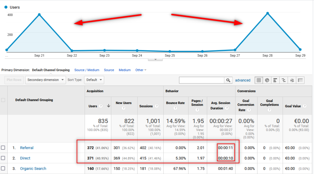 unusual spikes in Google Analytics traffic