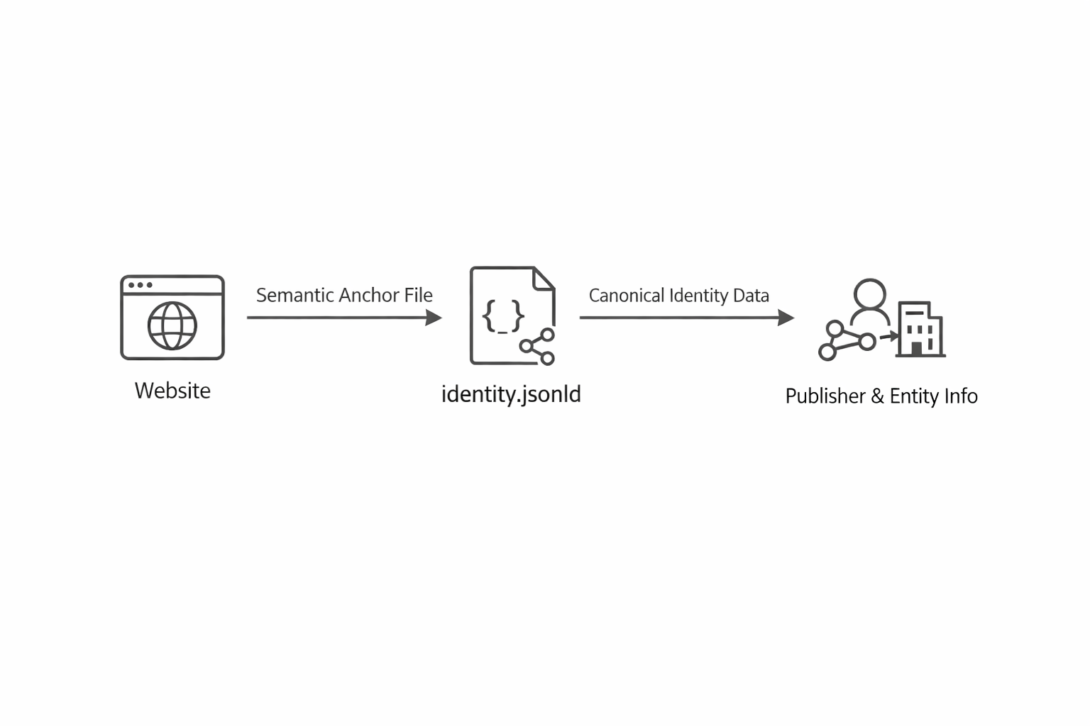 Solving the Web’s Identity Gap: The Semantic Anchor in WICG and IETF